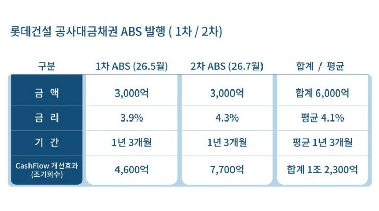 롯데건설 공사대금채권ABS 발행. 롯데건설