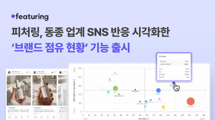 피처링, SNS 콘텐츠 기반 '브랜드 점유 현황' 출시 - 뉴스 썸네일 이미지