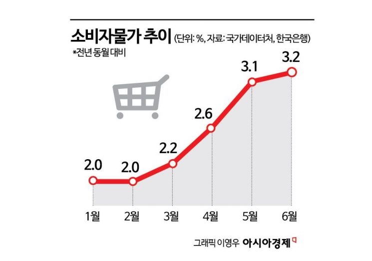 [BOK포커스]금리 인상 가리키던 3대 요인…금통위 D-10, 어떻게 바뀌었나 