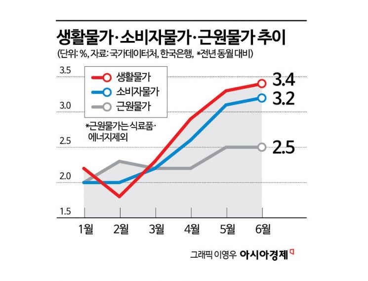 美 FOMC '불안한 동결'…한은, 내달 금리 연속 인상 여부 관건은