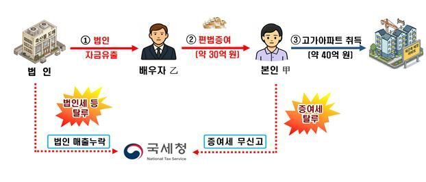 매출 누락한 법인자금을 유출해 배우자의 고가아파트 취득자금으로 사용한 사례. 국세청