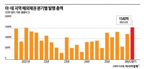 亞채권시장 찾는 日기업들…"해외채 선호"