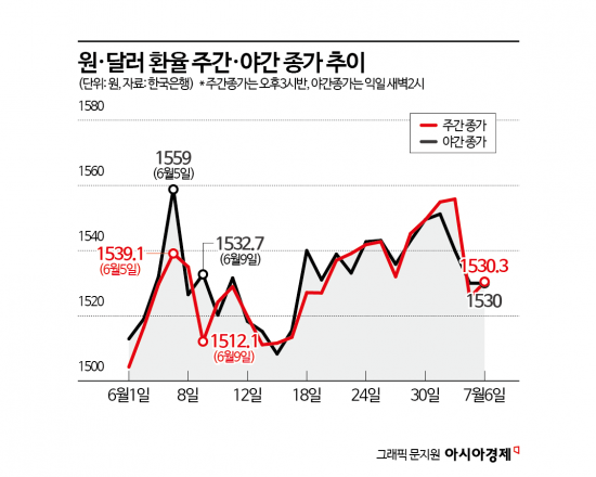 [금융현미경]새벽에도 원·달러 거래된다는데…남은 과제는