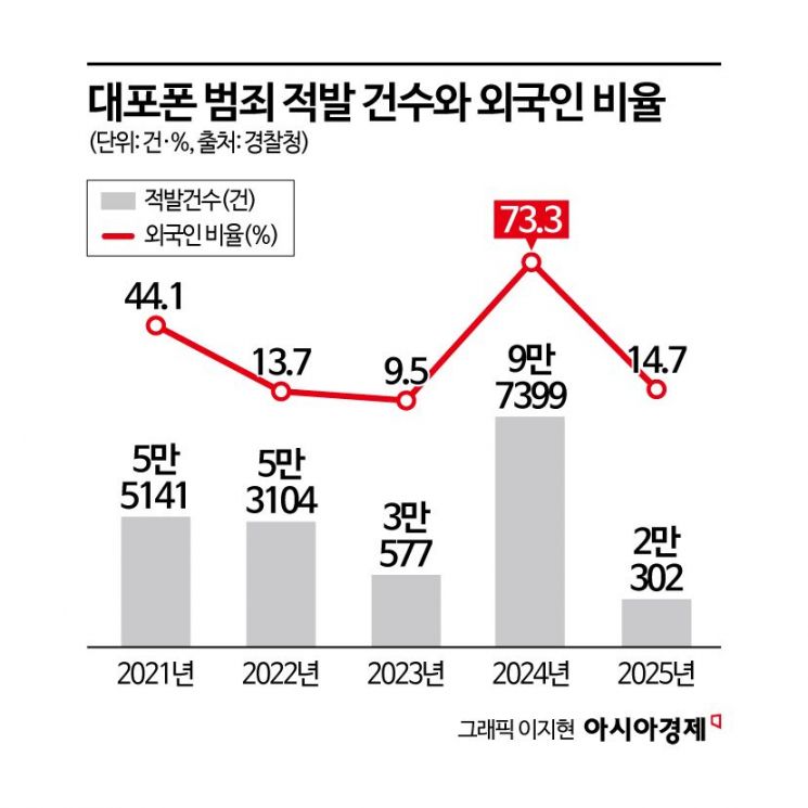 대포폰 막을 안면인증, 첫날부터 혼선…외국인은 '숙제'
