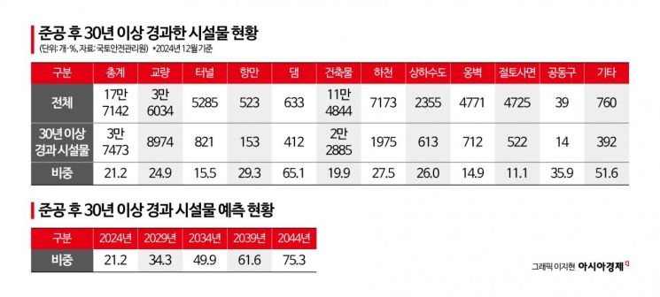 [인프라, 건설에서 교체로]①빠르게 늙는 대한민국 SOC…안전 위협 ‘경고등’