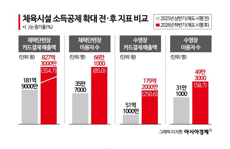 문화비 소득공제 체육시설 확대, 생활체육 저변 넓혔다