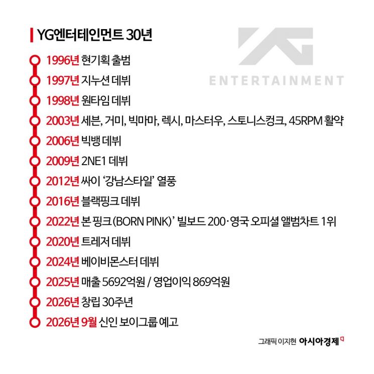 힙합 명가에서 글로벌 IP 기업으로…YG 30년, 다음 과제는 '새로운 30년'