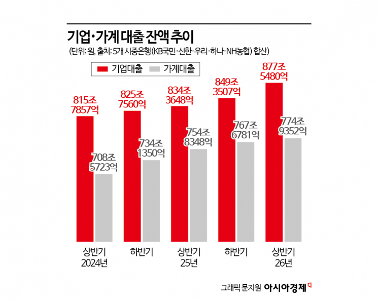 올해 상반기 기업대출 '28조' 늘었다…지난해 하반기 이어 가계대출 증가액 추월