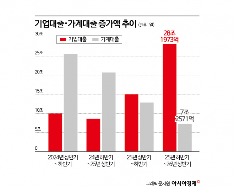 올해 상반기 기업대출 '28조' 늘었다…지난해 하반기 이어 가계대출 증가액 추월