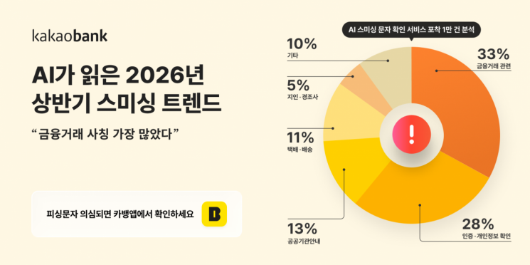 '입금 문자 함부로 클릭 마세요'…카뱅 "상반기 금융거래 스미싱 가장 많아"