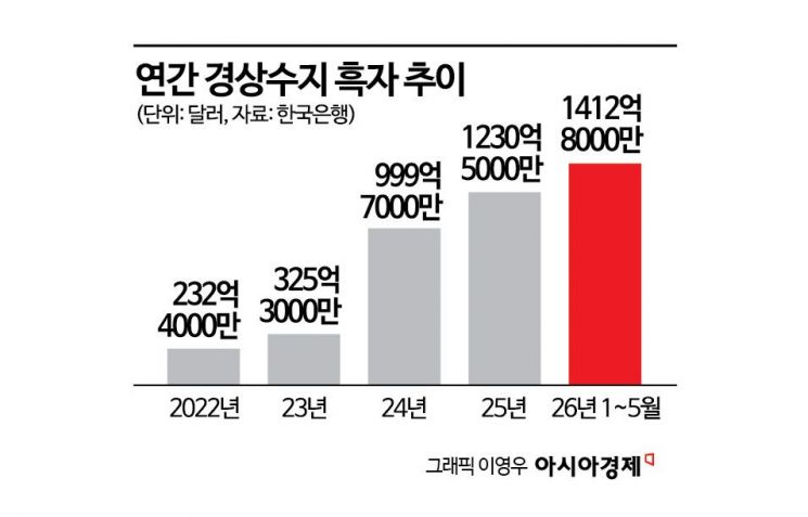 "이례적 반도체 효과" 1~5월 경상수지, 작년 '역대 최대 연간 흑자' 이미 넘었다(종합)