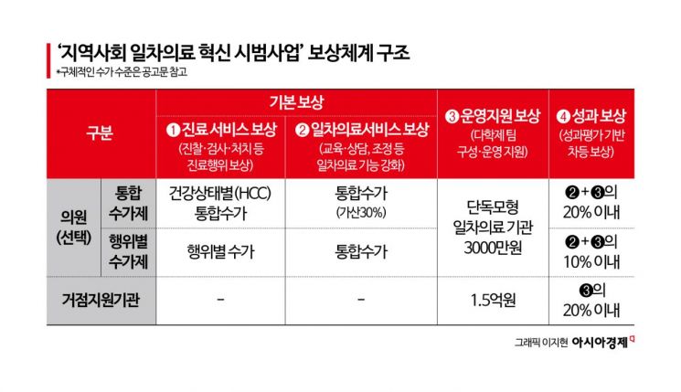 "동네의원을 주치의로"…건강관리·돌봄 연계한 '일차의료 모델' 구축