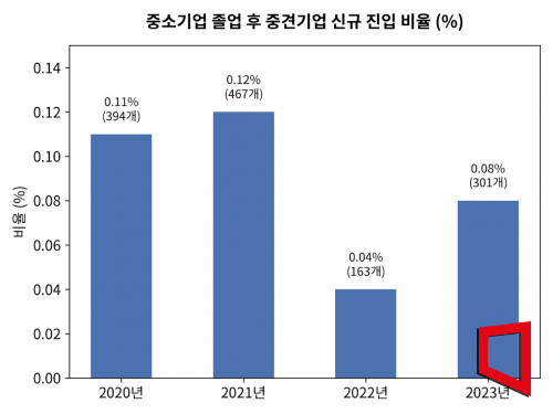 *중견기업에서 중소기업으로 회귀하는 기업 수(출처: 산업부, 한국은행)