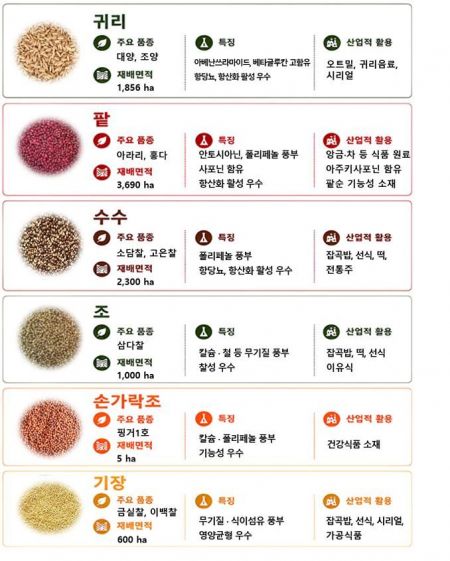 국내산 주요 잡곡의 재배 현황 및 특징. 농진청