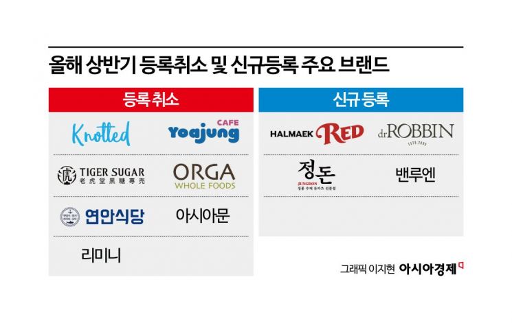 격전의 프랜차이즈 시장…상반기 줄줄이 가맹사업 철수