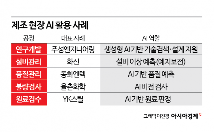 [M.AX로 가는 길②] AI, 공장의 '눈'이 되고 '머리'가 되다