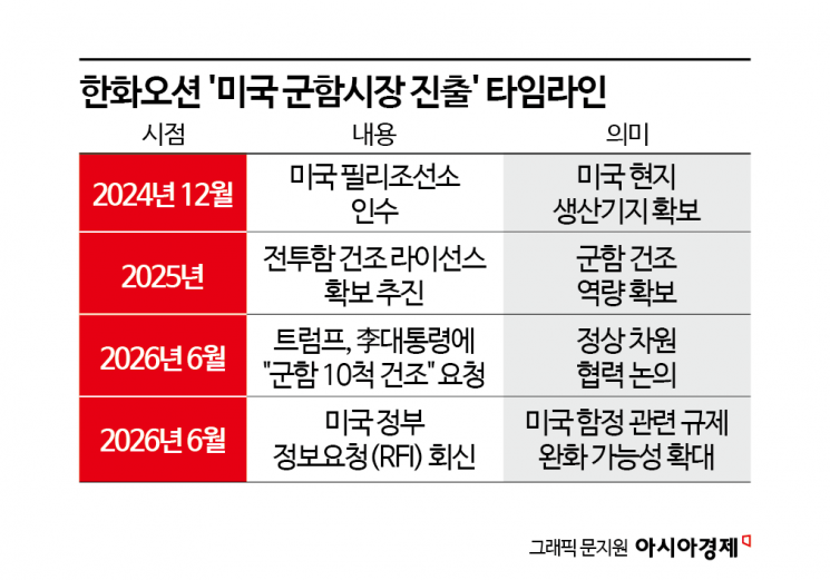 캐나다서 고배 마신 한화오션, 미국선 러브콜…'전투함 건조' 길 열릴까[Why&Next]
