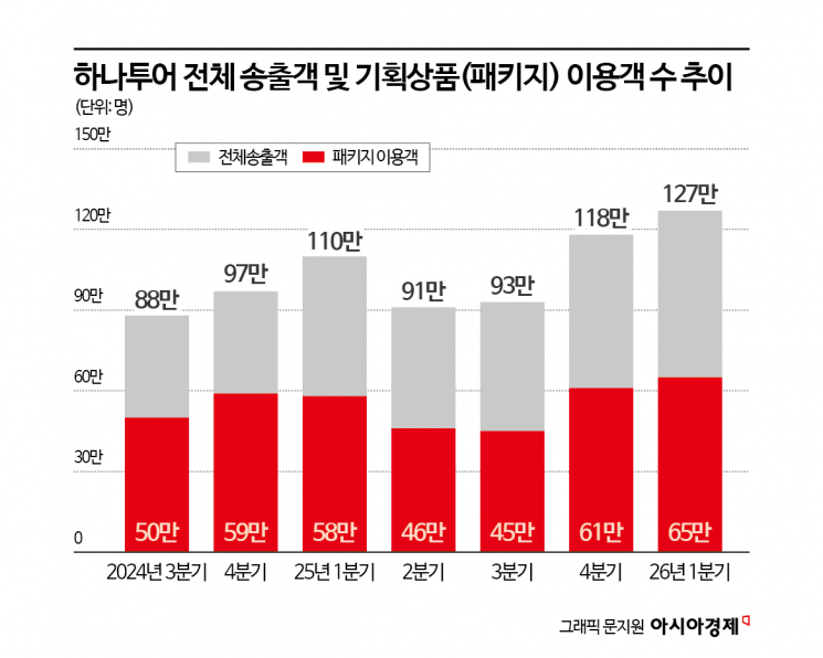 [Why&Next]카드사 출신 CEO 영입한 여행사…속내는?