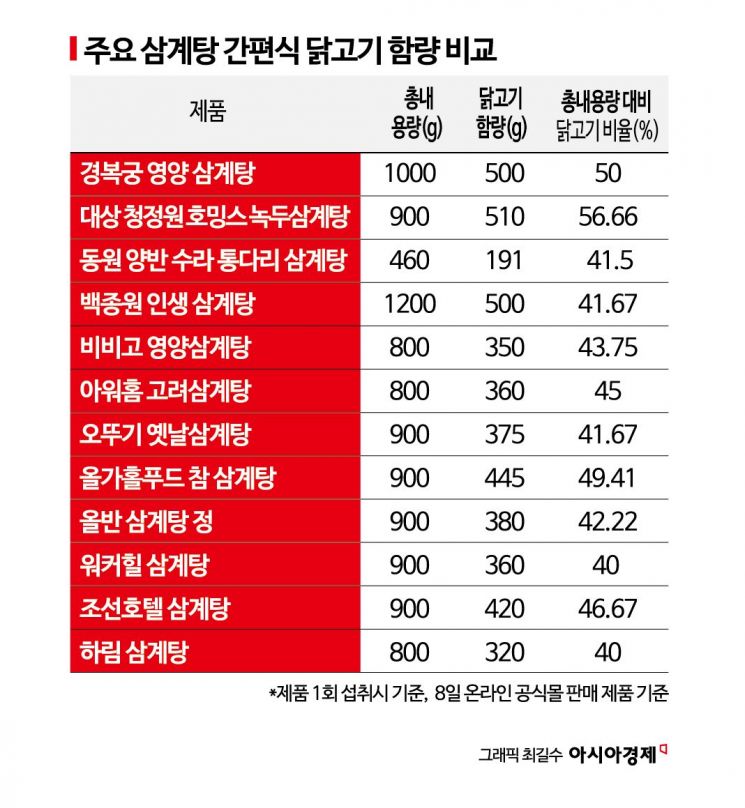 "한 끼에 나트륨 폭탄"…간편식 삼계탕 성분해부[맛잘알X파일]