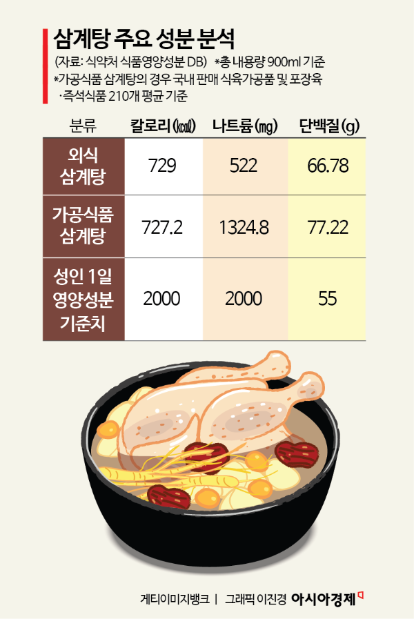 "한 끼에 나트륨 폭탄"…간편식 삼계탕 성분해부[맛잘알X파일]