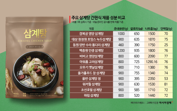 "한 끼에 나트륨 폭탄"…간편식 삼계탕 성분해부[맛잘알X파일]