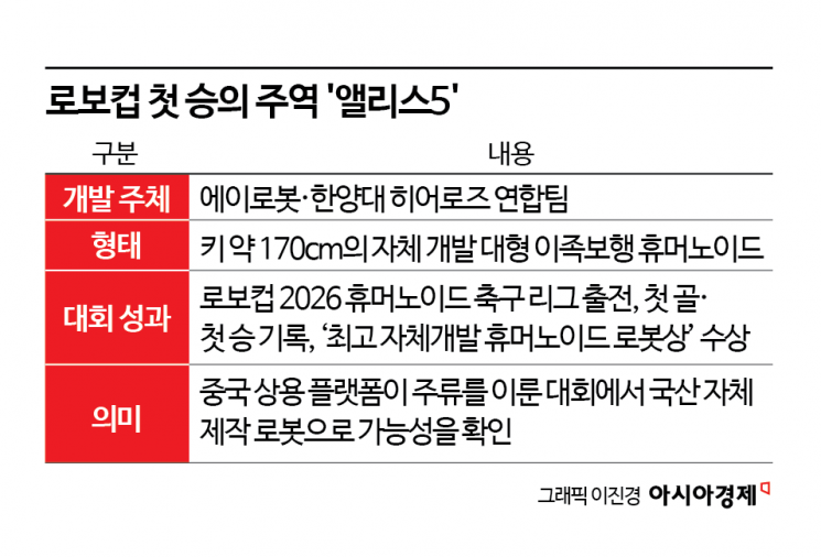 [백종민의 쇼크웨이브]'로봇이 스스로 골을 넣었다'‥K축구로봇, 값진 첫승 의미