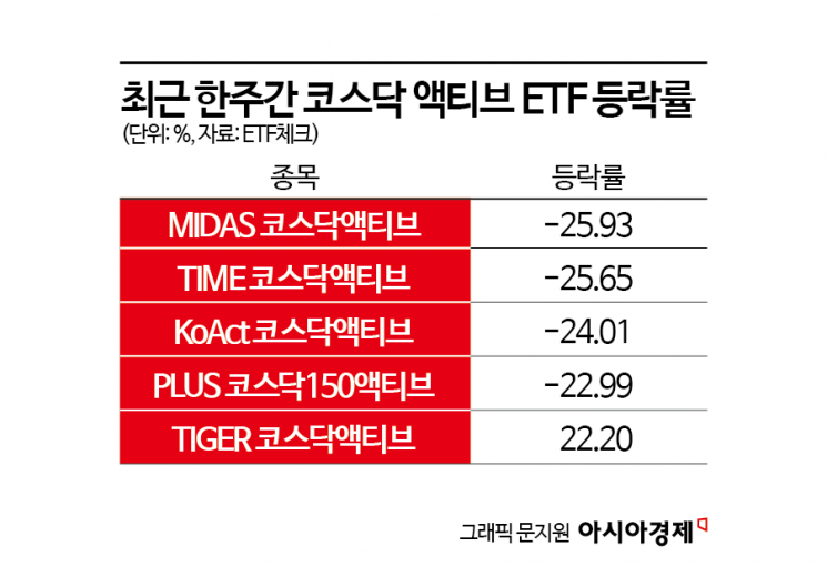 코스닥 800선 아래로, 코스닥 액티브 수익률 '와르르'