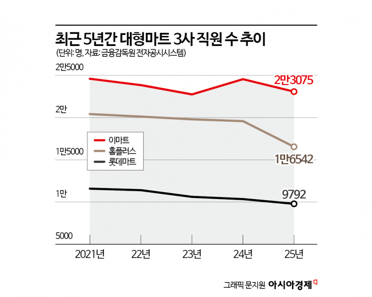 [홈플러스, 그후]①리테일 아포칼립스의 '결정적 장면'
