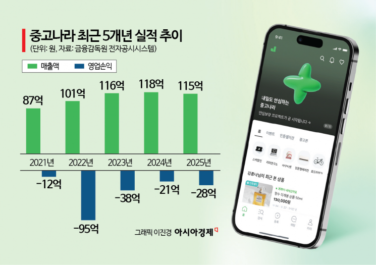중고나라, 판매수수료 1년 만에 2배 넘게 인상…몸값 높이기 포석?