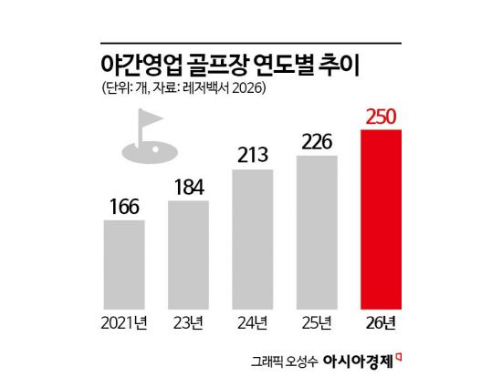 "비싸고 덥다"…골퍼들, 야간 라운드로 몰린다