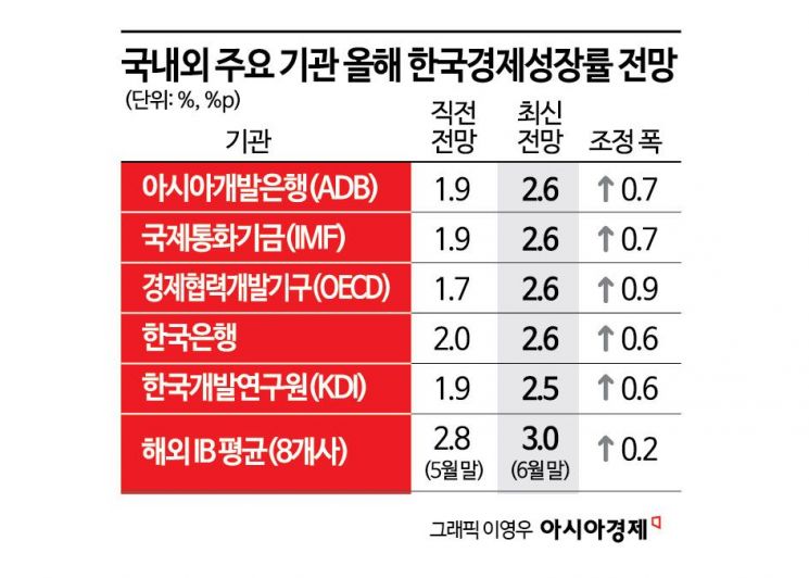중동쇼크 삼킨 반도체…한국 경제 바라보는 시각 바뀌었다(종합)