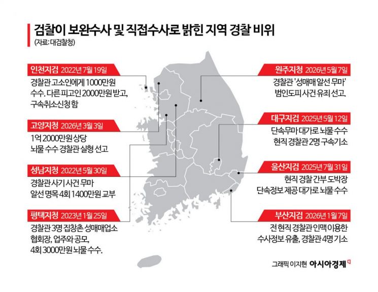 연줄에 뚫린 '토착경찰'의 민낯…'향경'에 암장된 수사들 보니[장윤기가 불붙인 檢보완수사]①