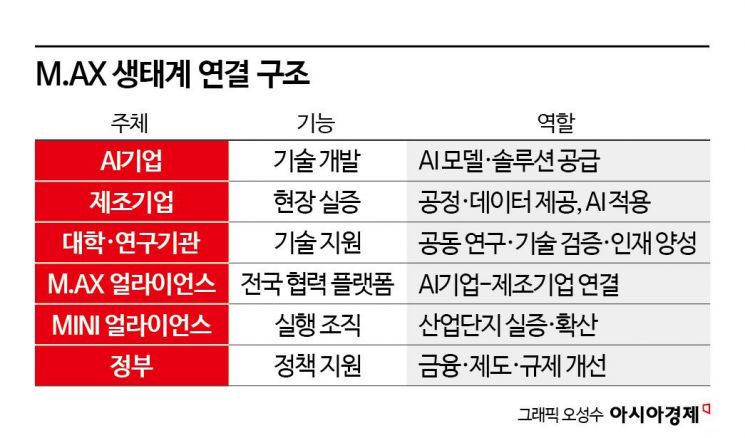 [M.AX로 가는 길③] AI는 혼자 크지 않는다…해답은 '연결'