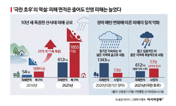 [인프라, 건설에서 교체로]④"옹벽 무너지고, 60t 바위 쿵"…'과거 기준' 설계된 도로·방재망의 비명