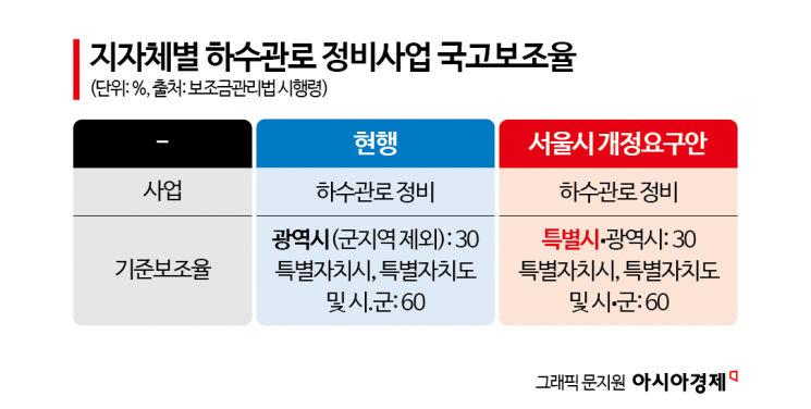 [인프라, 건설에서 교체로]②유지·보수할 곳은 많은데…특별시 국비지원은 0원
