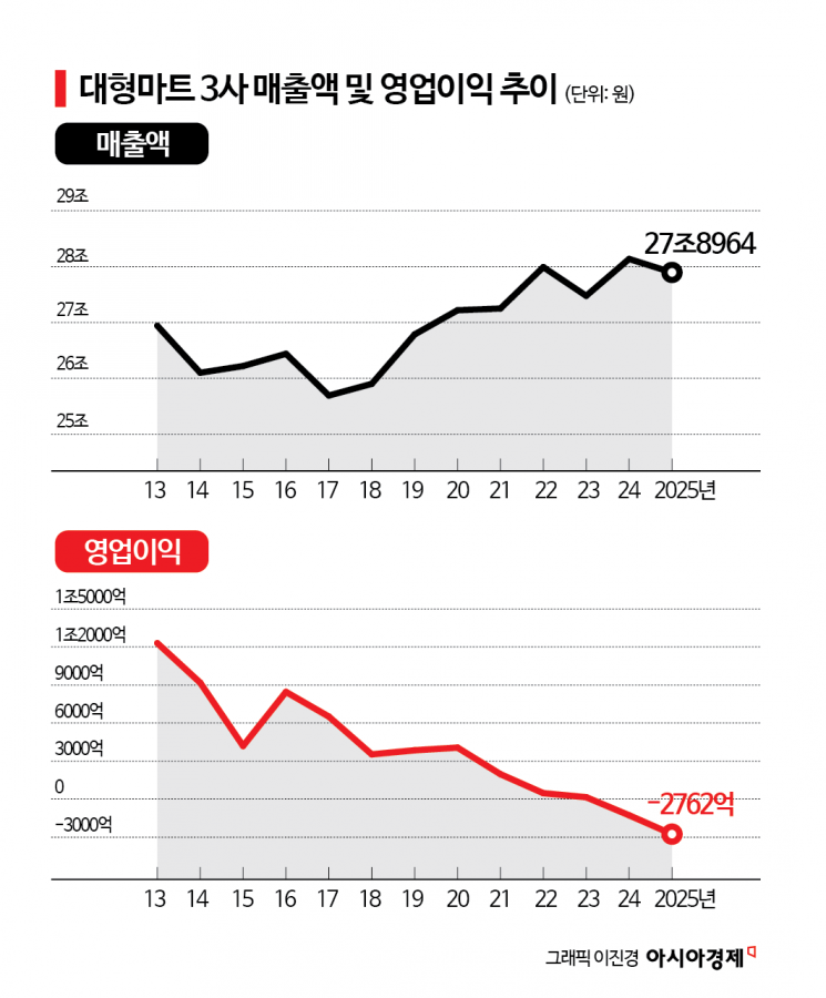 [홈플러스, 그후]①리테일 아포칼립스의 '결정적 장면'
