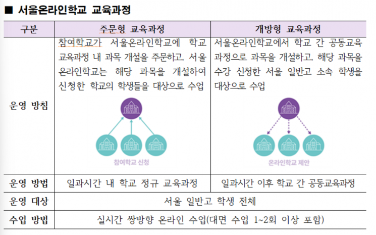 서울온라인학교 교육과정. 서울온라인학교