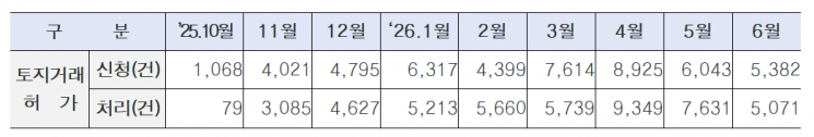 지난달 30일 기준 토지거래허가대장 신청 및 처리 건수. 지난해 10월20일 이후 신청건에 대한 통계. 처리건수 통계는 해당 월에 접수된 건만이 아니라 전월에 신청된 건의 처리분도 포함됨. 서울시