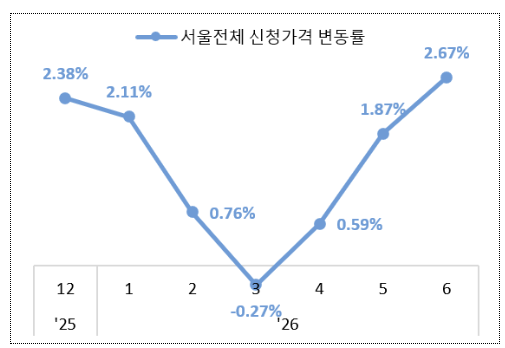 서울 전체 아파트 토허 신청가격 전월대비 변동률. 서울시 부동산정책개발센터