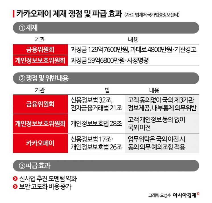 금융·정보보호당국에 경찰까지…카카오페이 '삼중 제재' 가능성에 영업위축 우려