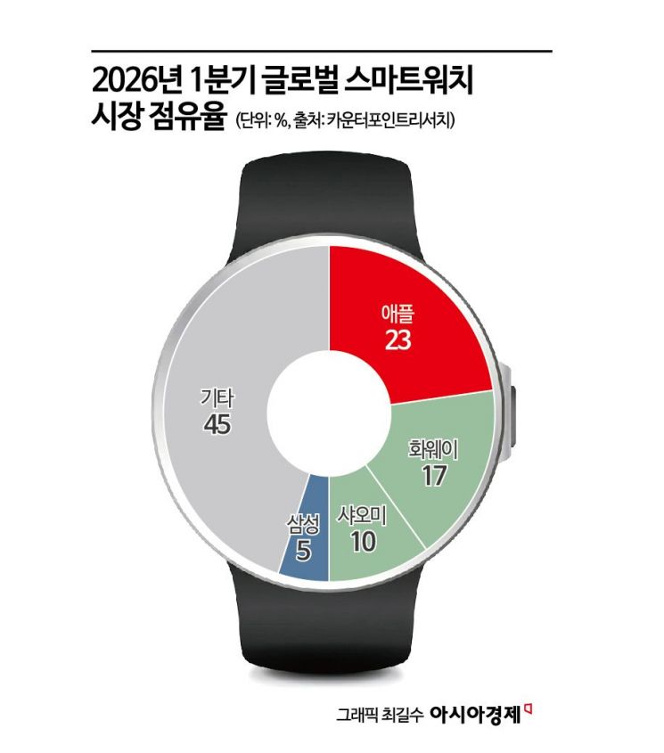 커지는 스마트워치 시장…손목 위에서 벌어지는 AI 경쟁