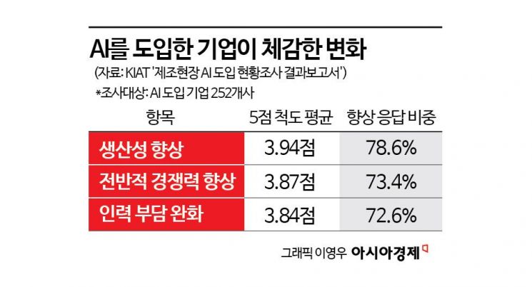 [M.AX로 가는 길④] "AI 왜 써야 하죠?"…제조AI 막는 건 돈보다 ‘인식’