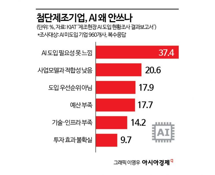 [M.AX로 가는 길④] "AI 왜 써야 하죠?"…제조AI 막는 건 돈보다 ‘인식’