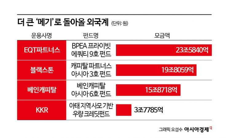 "환율 믿고 싹쓸이?" 돈다발 들고 한국 왔다…알짜기업 노리는 외국계 큰손 [PE는 지금]
