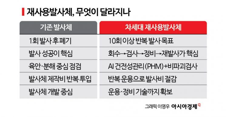 [단독]한국형 재사용 로켓 '10회 이상 발사' 도전…2035년 재사용 시대 연다