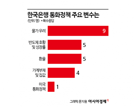 "반도체 효과, 3.5% 이상도 가능"…성장률 또 높였다[금통위poll]②