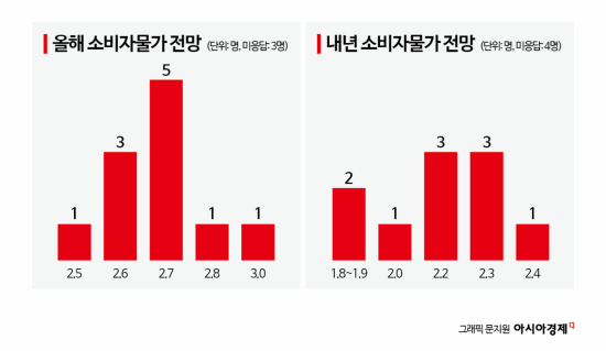 "반도체 효과, 3.5% 이상도 가능"…성장률 또 높였다[금통위poll]②