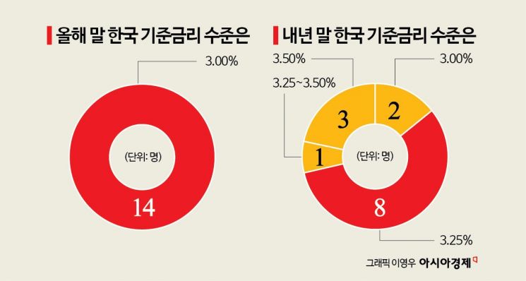 전문가 전원 "이달 이어 10월 올린다"…관전 포인트는 '백투백 인상 신호'[금통위poll]①
