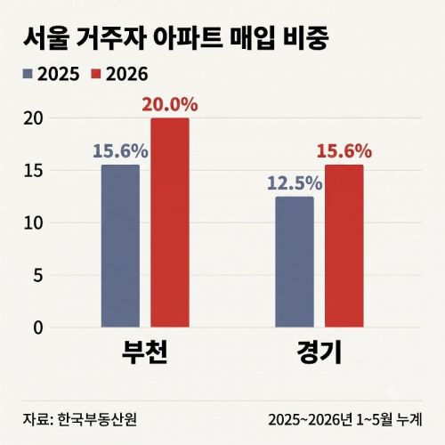 광명 집값 뛰자 부천으로…'신축 가뭄' 역세권에 탈서울 매수세 쏠려[부동산AtoZ]