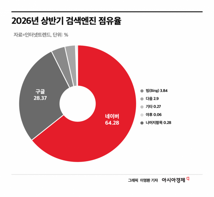 네이버, 상반기 검색엔진 점유율 반등…'AI탭' 효과 나타날까
